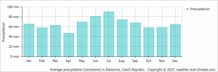 Average monthly rainfall, snow, precipitation in Železnice, Czech Republic