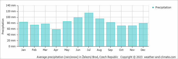 Average monthly rainfall, snow, precipitation in Železný Brod, Czech Republic