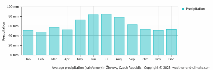 Average monthly rainfall, snow, precipitation in Žinkovy, Czech Republic