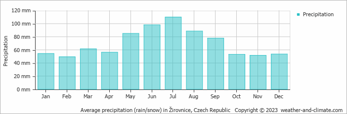 Average monthly rainfall, snow, precipitation in Žirovnice, Czech Republic