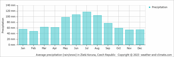 Average monthly rainfall, snow, precipitation in Zlatá Koruna, Czech Republic
