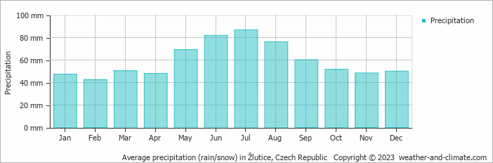 Average monthly rainfall, snow, precipitation in Žlutice, Czech Republic