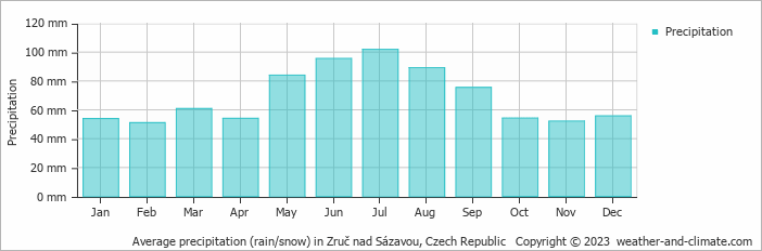 Average monthly rainfall, snow, precipitation in Zruč nad Sázavou, Czech Republic