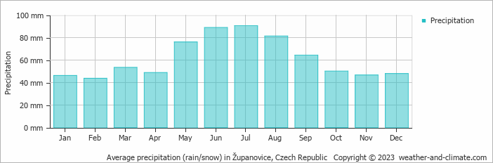 Average monthly rainfall, snow, precipitation in Županovice, Czech Republic