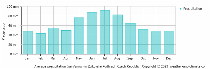 Average monthly rainfall, snow, precipitation in Zvíkovské Podhradí, Czech Republic