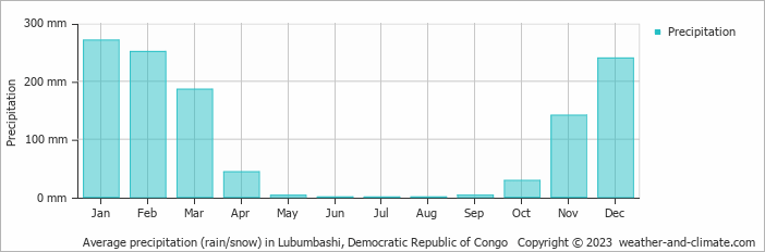 Average monthly rainfall, snow, precipitation in Lubumbashi, Democratic Republic of Congo