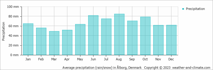 Average monthly rainfall, snow, precipitation in Ålborg, Denmark
