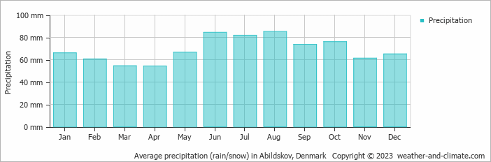 Average monthly rainfall, snow, precipitation in Abildskov, Denmark