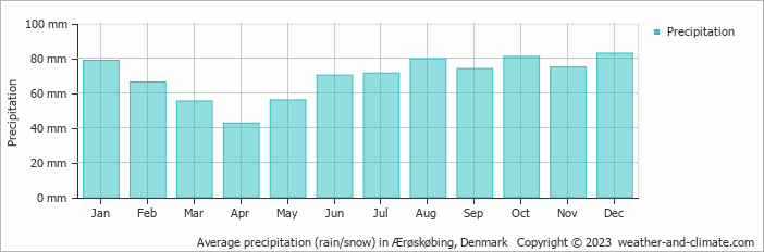 Average monthly rainfall, snow, precipitation in Ærøskøbing, Denmark