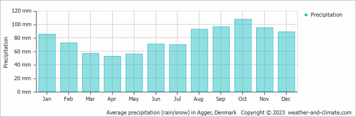 Average monthly rainfall, snow, precipitation in Agger, Denmark