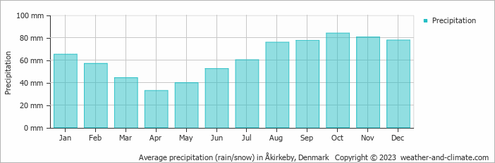 Average monthly rainfall, snow, precipitation in Åkirkeby, Denmark