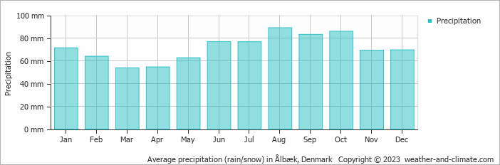 Average monthly rainfall, snow, precipitation in Ålbæk, Denmark