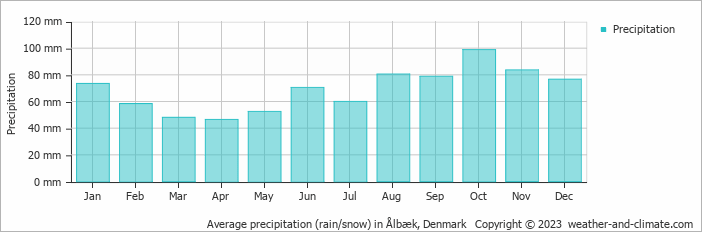 Average monthly rainfall, snow, precipitation in Ålbæk, 