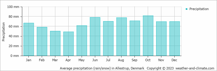 Average monthly rainfall, snow, precipitation in Allestrup, Denmark