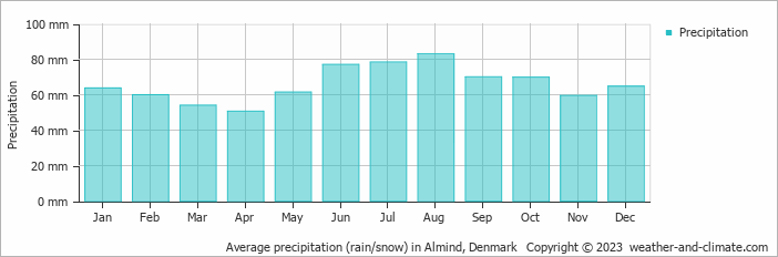 Average monthly rainfall, snow, precipitation in Almind, Denmark