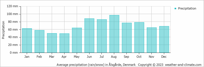 Average monthly rainfall, snow, precipitation in Ålsgårde, Denmark