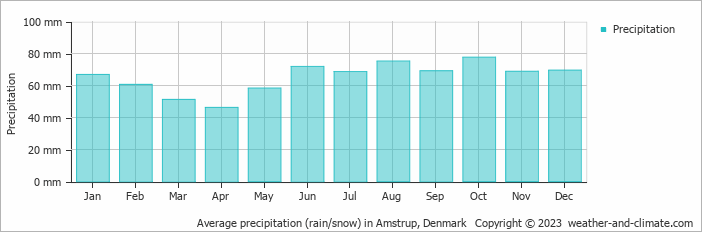 Average monthly rainfall, snow, precipitation in Amstrup, Denmark