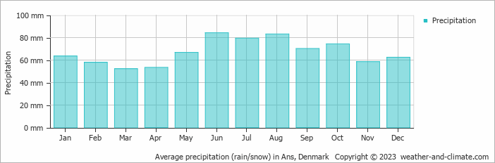 Average monthly rainfall, snow, precipitation in Ans, Denmark