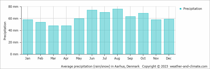 Average monthly rainfall, snow, precipitation in Aarhus, Denmark