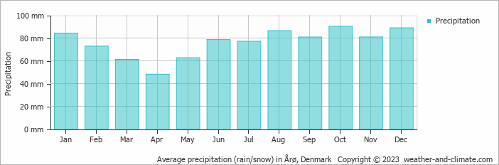 Average monthly rainfall, snow, precipitation in Årø, Denmark