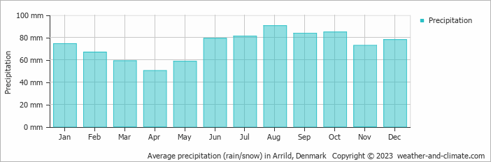 Average monthly rainfall, snow, precipitation in Arrild, Denmark