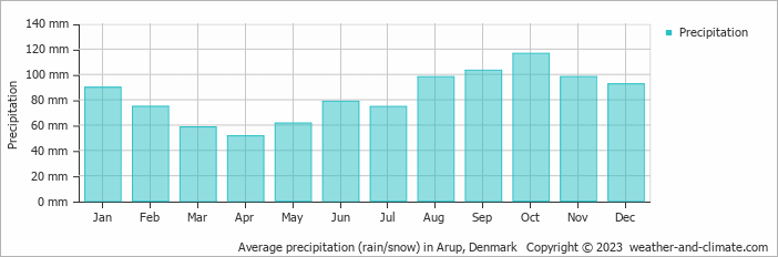 Average monthly rainfall, snow, precipitation in Arup, Denmark