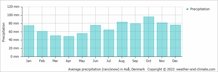 Average monthly rainfall, snow, precipitation in Aså, Denmark