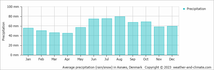 Average monthly rainfall, snow, precipitation in Asnæs, Denmark