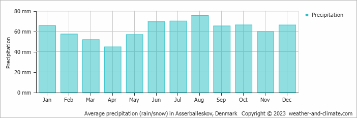 Average monthly rainfall, snow, precipitation in Asserballeskov, Denmark