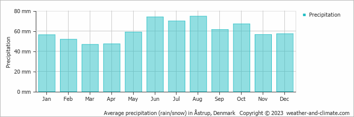 Average monthly rainfall, snow, precipitation in Åstrup, Denmark