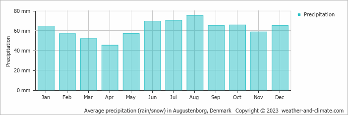 Average monthly rainfall, snow, precipitation in Augustenborg, Denmark