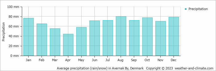 Average monthly rainfall, snow, precipitation in Avernak By, Denmark