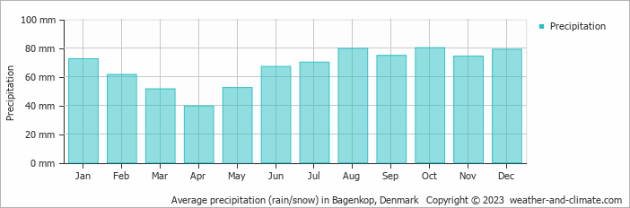 Average monthly rainfall, snow, precipitation in Bagenkop, Denmark