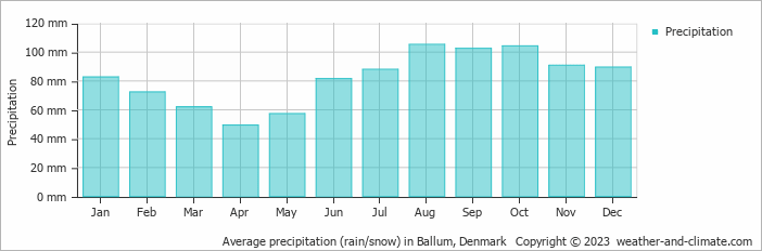 Average monthly rainfall, snow, precipitation in Ballum, Denmark