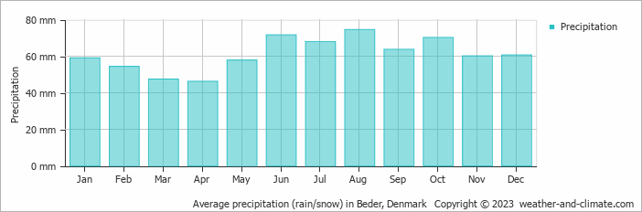 Average monthly rainfall, snow, precipitation in Beder, Denmark