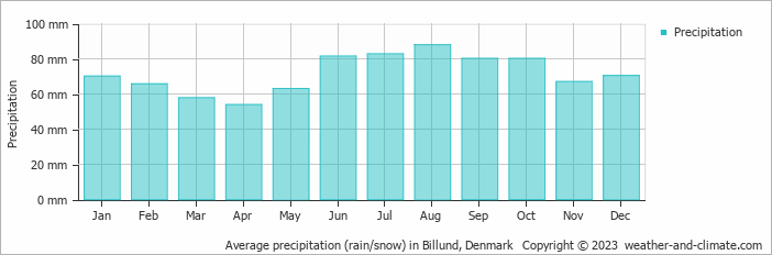 Average monthly rainfall, snow, precipitation in Billund, Denmark