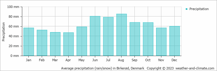 Average monthly rainfall, snow, precipitation in Birkerød, Denmark