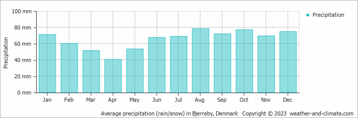Average monthly rainfall, snow, precipitation in Bjerreby, Denmark
