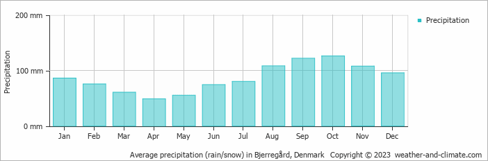 Average monthly rainfall, snow, precipitation in Bjerregård, Denmark