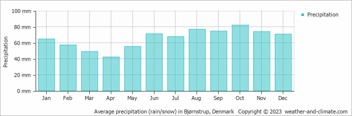 Average monthly rainfall, snow, precipitation in Bjørnstrup, Denmark