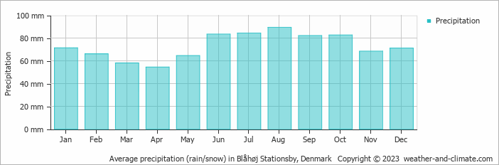 Average monthly rainfall, snow, precipitation in Blåhøj Stationsby, Denmark