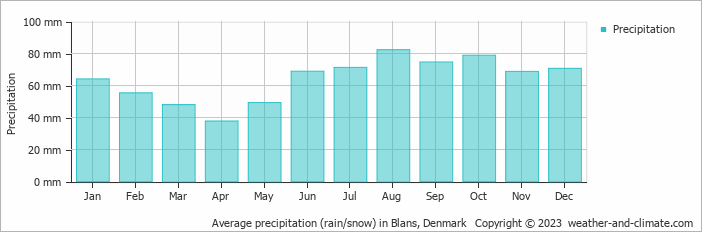 Average monthly rainfall, snow, precipitation in Blans, Denmark