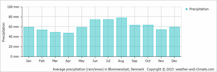 Average monthly rainfall, snow, precipitation in Blommenslyst, Denmark