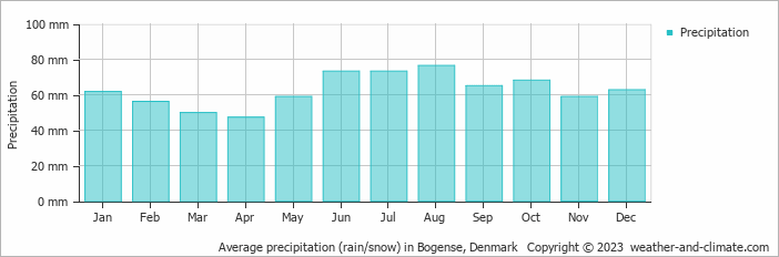 Average monthly rainfall, snow, precipitation in Bogense, Denmark
