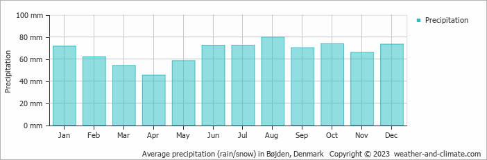 Average monthly rainfall, snow, precipitation in Bøjden, Denmark