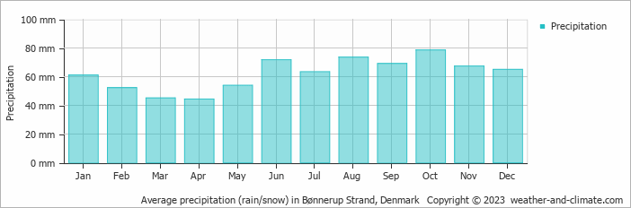 Average monthly rainfall, snow, precipitation in Bønnerup Strand, Denmark