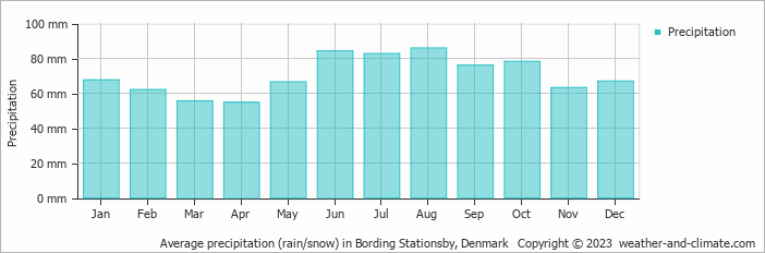 Average monthly rainfall, snow, precipitation in Bording Stationsby, Denmark