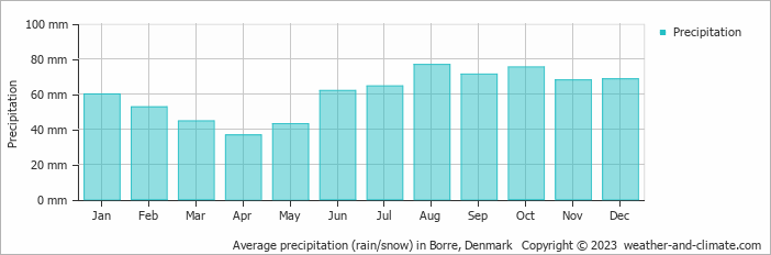 Average monthly rainfall, snow, precipitation in Borre, Denmark