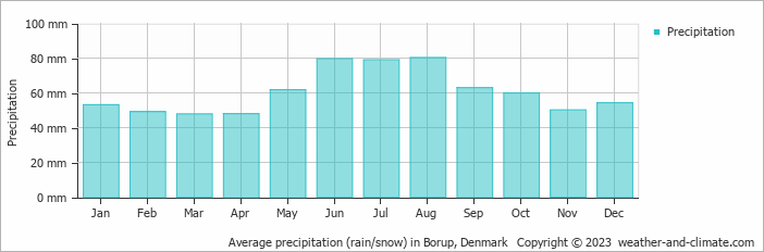 Average monthly rainfall, snow, precipitation in Borup, Denmark