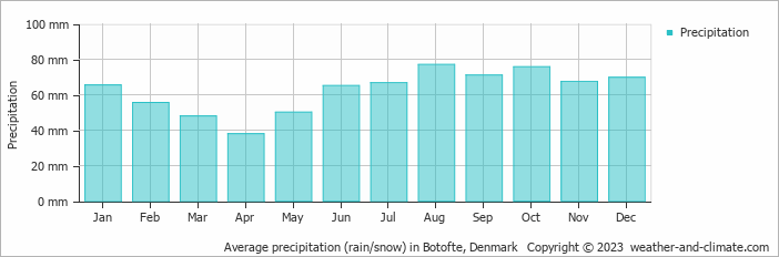 Average monthly rainfall, snow, precipitation in Botofte, Denmark